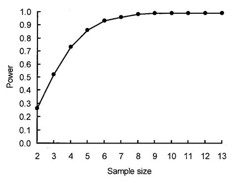 Image result for Algorithm Sample Size Increasing