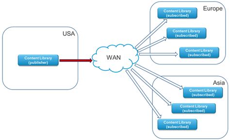 vSphere 7 Content libraries – Part 1: Concept and creating a library ...