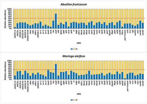 Resistome Signature and Antibiotic Resistance Mechanisms in ...