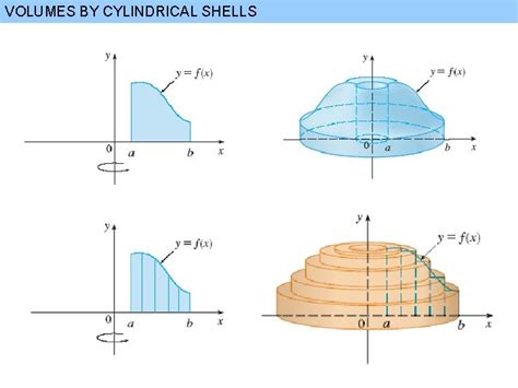 Image result for Volume of Cylindrical Shells
