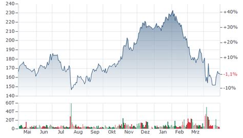 AMAZON AKTIE | AMZ | Aktienkurs | US0231351067 | AMZN | 906866 | News ...