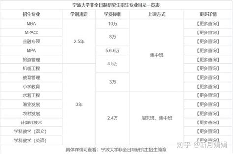 2023年宁波大学非全日制研究生学费信息汇总！ - 知乎