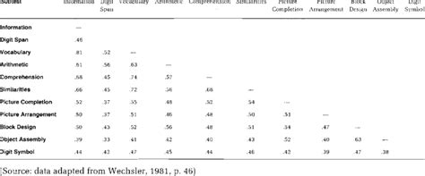 Wais Subtests Explained 的图像结果