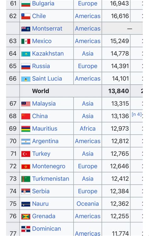 Image result for GDP Ranked