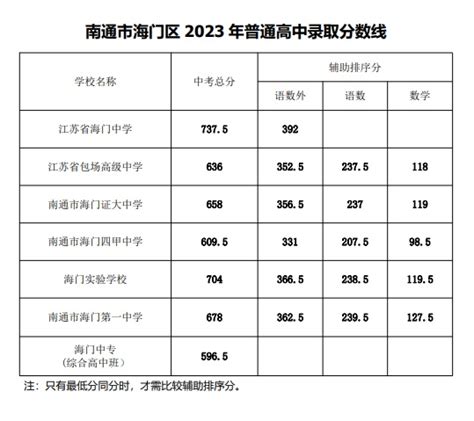 2021年江苏南通中考录取分数线已公布-中考-考试吧