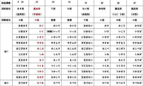 日语动词变形一览表(全)_文档下载