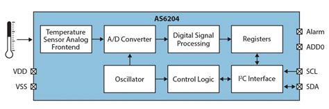 AS6204 IC Digital Temperature Sensor - ams OSRAM | Mouser