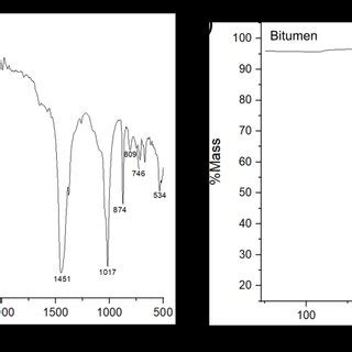 Image result for Ftir Bitumen Process