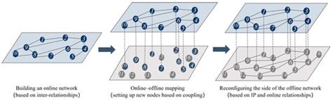 Modeling and Analysis of Coupled Online–Offline Opinion Dissemination ...