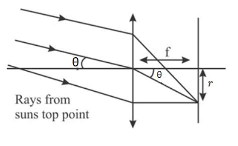 A biconvex lens of focal length f forms a circular image of the radius ...