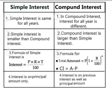 Image result for Simple-Interest versus Compound Interest