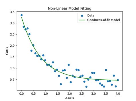 Linear Model Nonlinear Model Curve Fitting 的图像结果