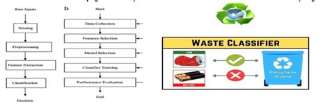 Image result for Waste Sorting System Design