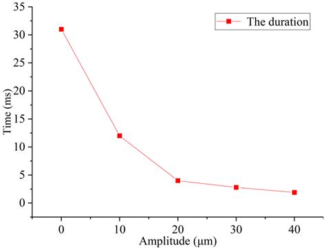 Experimental and Numerical Simulation Study of Ultrasonic Vibration ...