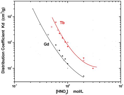 Extraction Chromatography Materials Prepared with HDEHP on Different ...