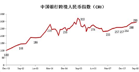 中国银行发布2018年三季度跨境人民币指数（CRI）