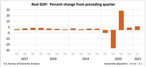 美国2021年一季度GDP增长率6.4%_美国GDP_聚汇数据
