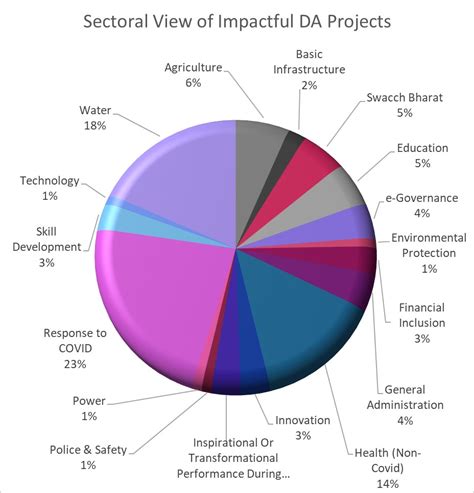 District Administration In 2020 Thrives With More Local Initiatives ...