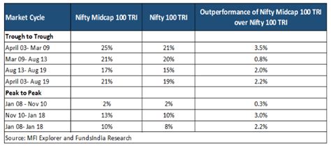 Are Mid Cap funds a must-have?Insights