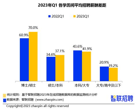 2022年三季度深圳平均薪酬12734元/月，排名全国第三_招聘_岗位_薪资