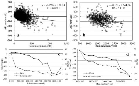 Evaluation of Satellite Precipitation Products with Rain Gauge Data at ...