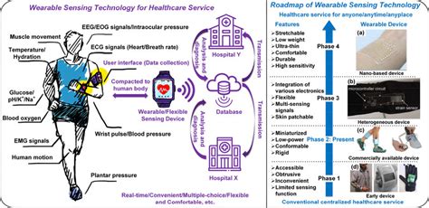 Wearable Sensor 的图像结果