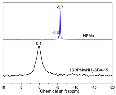H3PMo12O40 Immobilized on Amine Functionalized SBA-15 as a Catalyst for ...