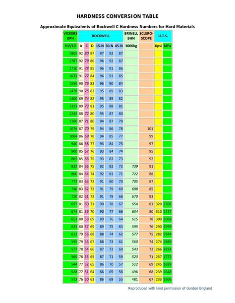 HARDNESS CONVERSION TABLE - Bowers UK