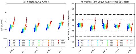 OLCI A/B Tandem Phase Analysis, Part 3: Post-Tandem Monitoring of Cross ...