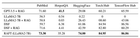 RAFT (Retrieval Augmented Fine-tuning):  A new way to teach LLMs (Large Language Models) to be better at RAG (Retrieval Augmented Generation)
