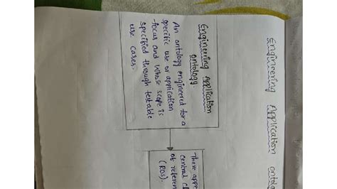 Engineering Application Ontology: A Focus on Mind Mapping in Practice 5 ...