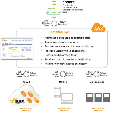 Amazon Simple Workflow Service 的图像结果