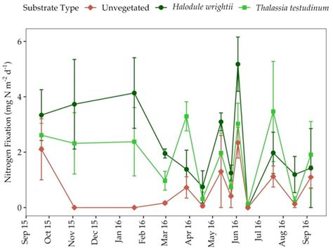 Nitrogen Fixation in Subtropical Seagrass Sediments: Seasonal Patterns ...