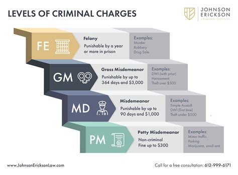 Understanding the Levels of Criminal Charges in Minnesota — JOHNSON ERICKSON | Minneapolis ...