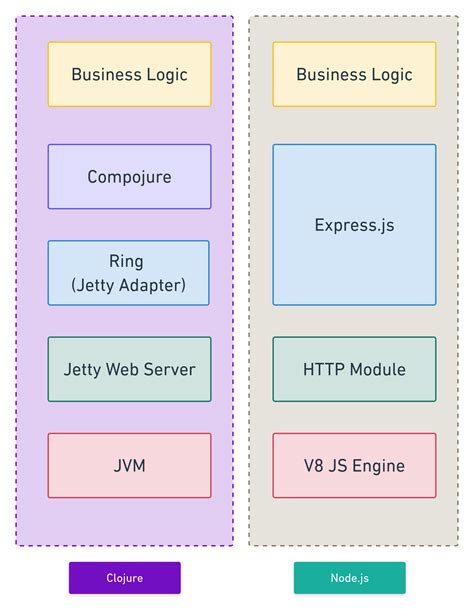 Image result for Clojure Ring