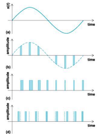 Analog Pulse Modulation Definition 的图像结果
