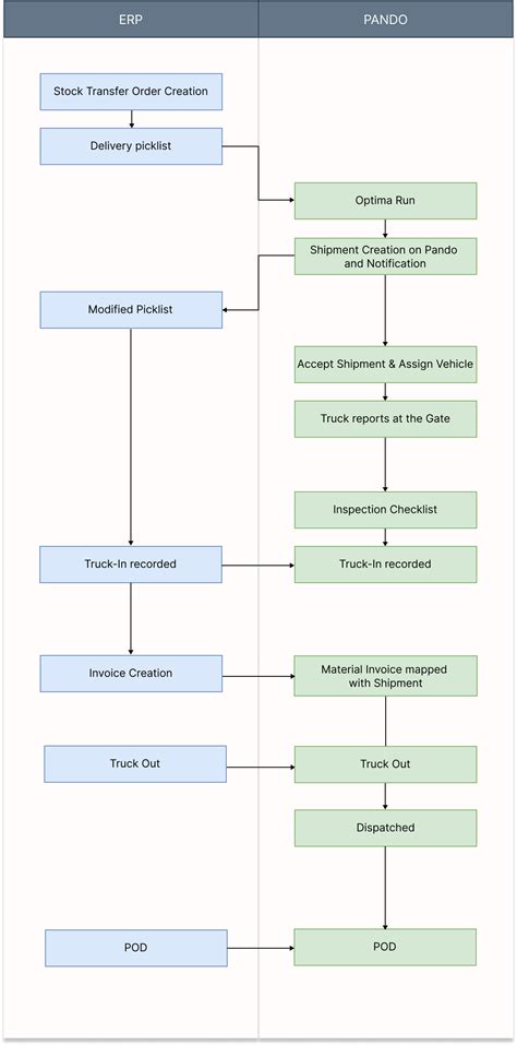 Guide for ERP-Pando integration : Pando