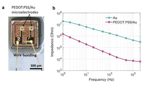 A Scalable and Low Stress Post-CMOS Processing Technique for ...