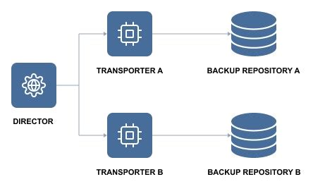 Image result for Backup Repository