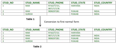 First Normal Form vs Second Normal Form 的图像结果