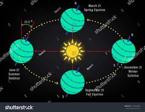 Diagram Of The Earth Orbiting The Sun