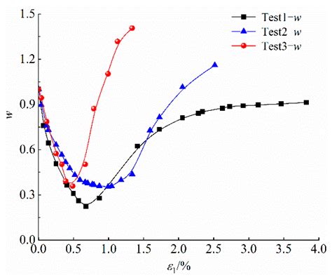Mechanics-Seepage Experimental and Simulation Study of Gas-Bearing Coal ...