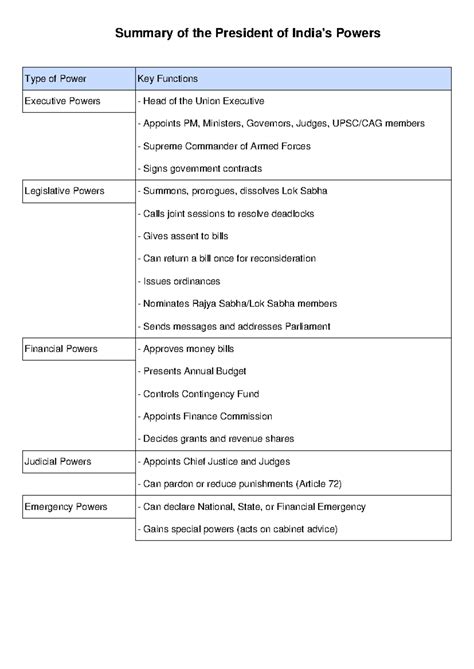 President Powers Summary: Key Functions & Types of Power - Studocu
