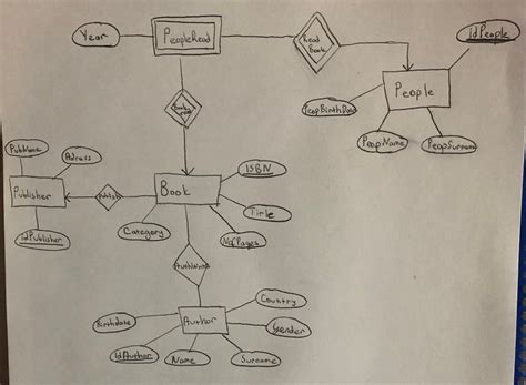 Image result for Project Database Sample