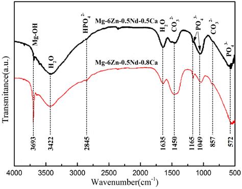 Effects of Extrusion on Mechanical and Corrosion Resistance Properties ...