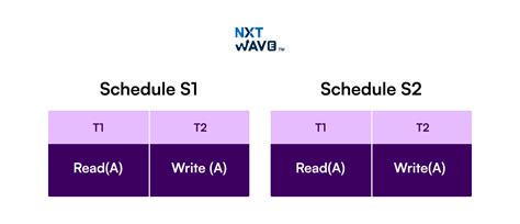 Image result for View Serializability In Dbms