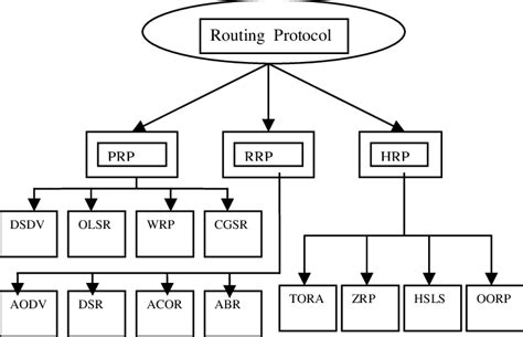 Image result for Default Routing Protocols