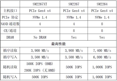 慧荣科技推出新款主控芯片解决方案，针对消费级SSD应用！-国际电子商情