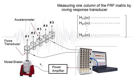 Image result for Modal Testing