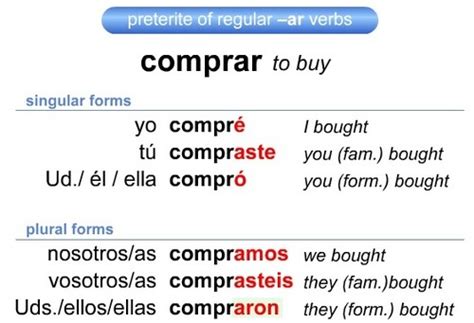 Spanish Tenses: Preterite Tense Flashcards | Quizlet